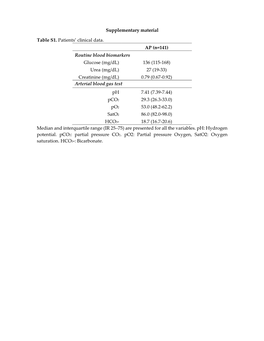 Routine Blood Biomarkers Glucose (Mg/Dl) 136 (115-168) Urea (Mg/Dl) 27 (19-33) Creatinine (Mg/Dl) 0.79 (0.67-0.92) Arterial Blood Gas Test Ph 7.41 (7.39-7.44)