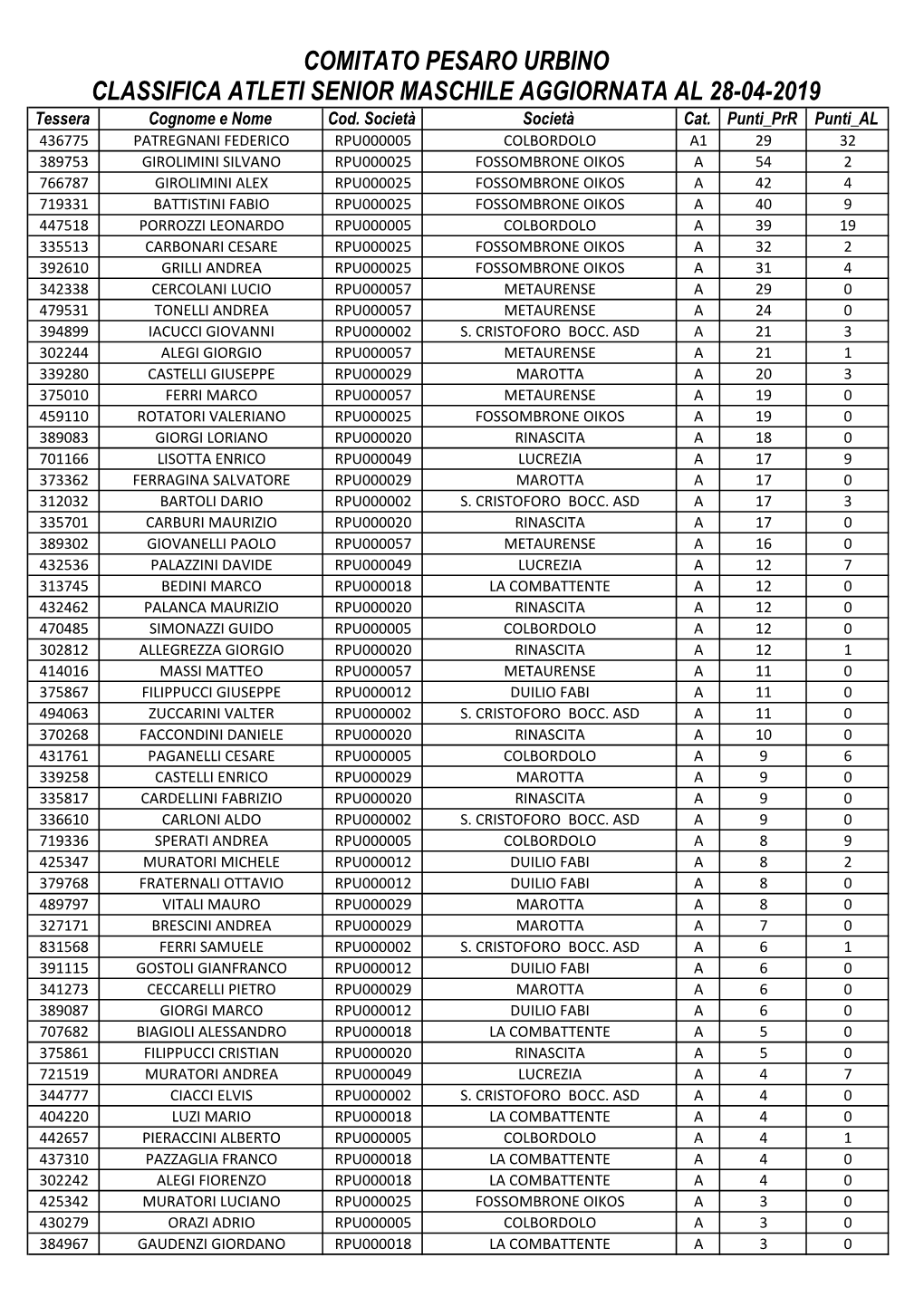 COMITATO PESARO URBINO CLASSIFICA ATLETI SENIOR MASCHILE AGGIORNATA AL 28-04-2019 Tessera Cognome E Nome Cod