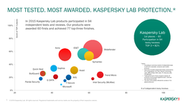 Most Tested. Most Awarded. Kaspersky Lab Protection.*