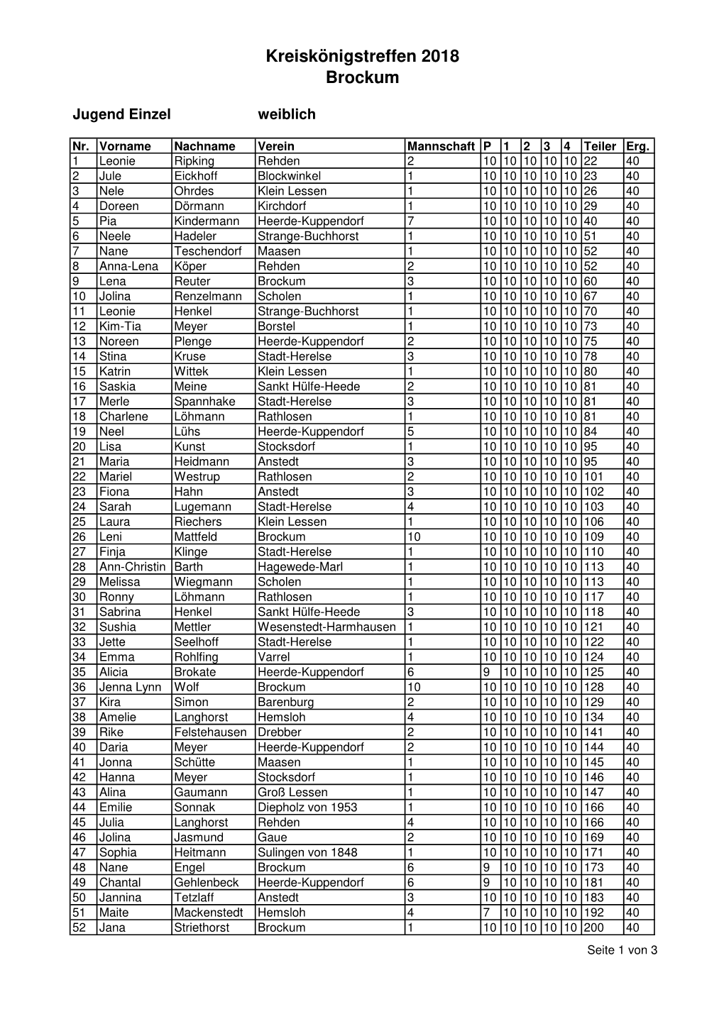 KKT-Brockum-Jugend Einzel Weiblich.Pdf