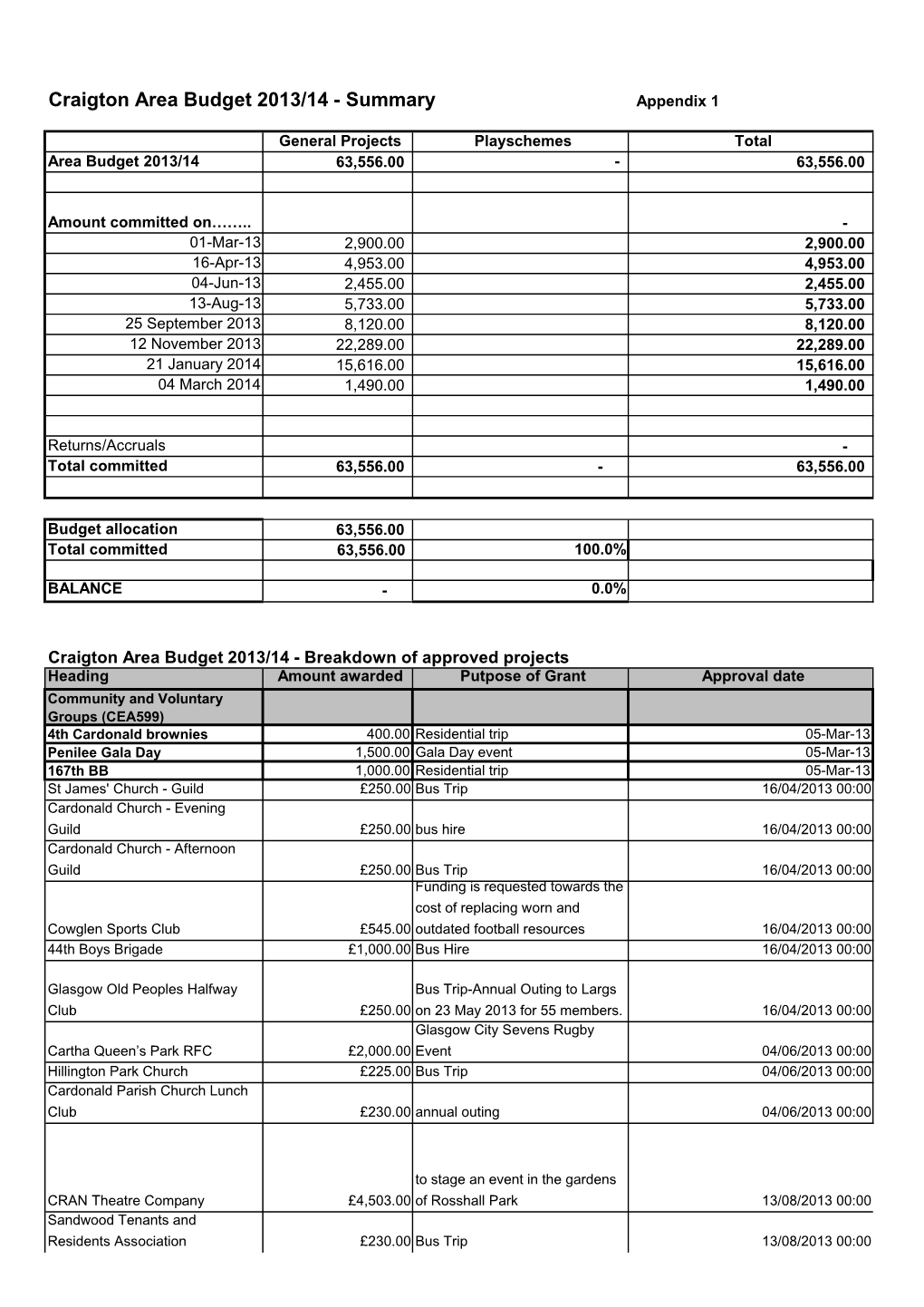 Craigton Area Budget 2013/14 - Summary Appendix 1