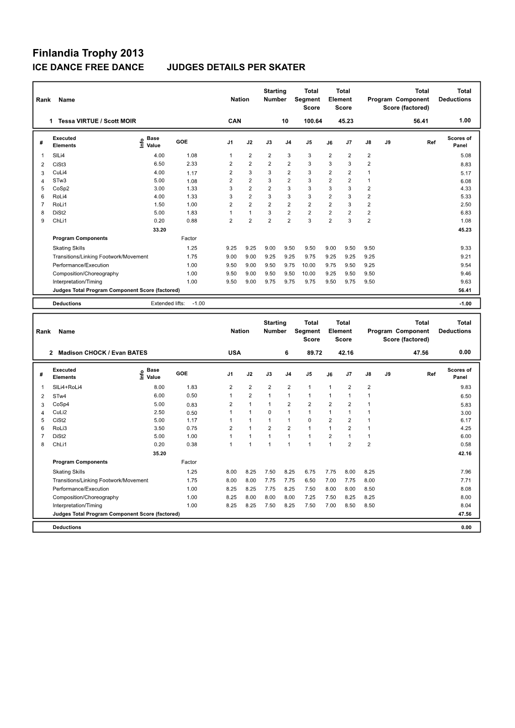 Finlandia Trophy 2013 ICE DANCE FREE DANCE JUDGES DETAILS PER SKATER