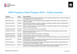 NSW Flying-Fox Grant Program 2019 – Grants Awarded