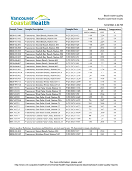Beach Water Quality Routine Water Test Results 9/3/2021 1:05 PM
