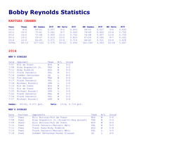 Bobby Reynolds Statistics