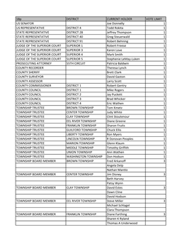 18P DISTRICT CURRENT HOLDER VOTE LIMIT US