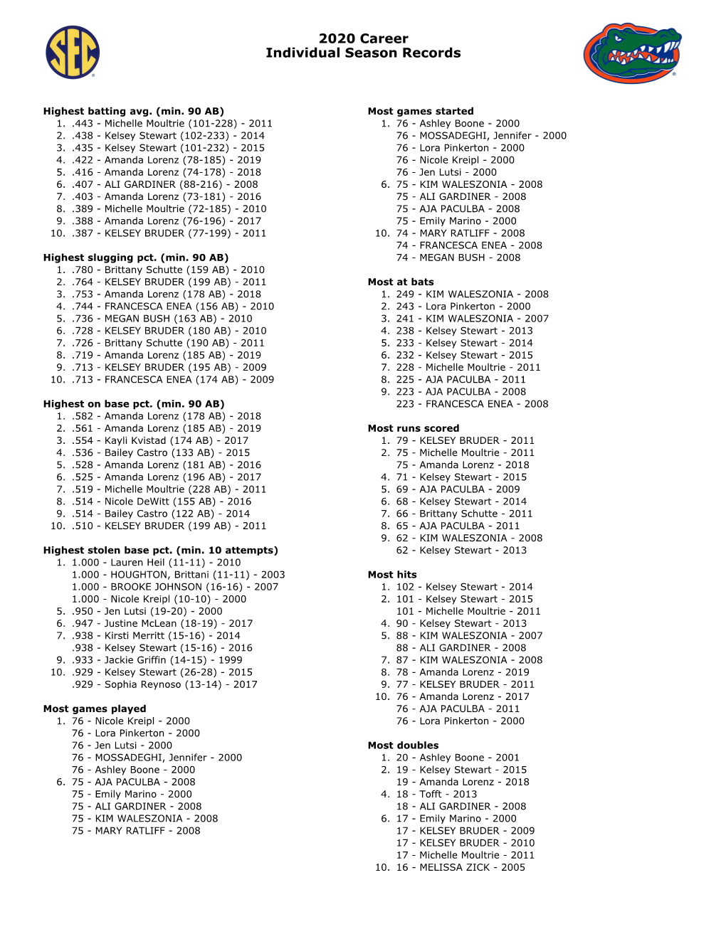 2020 Career Individual Season Records