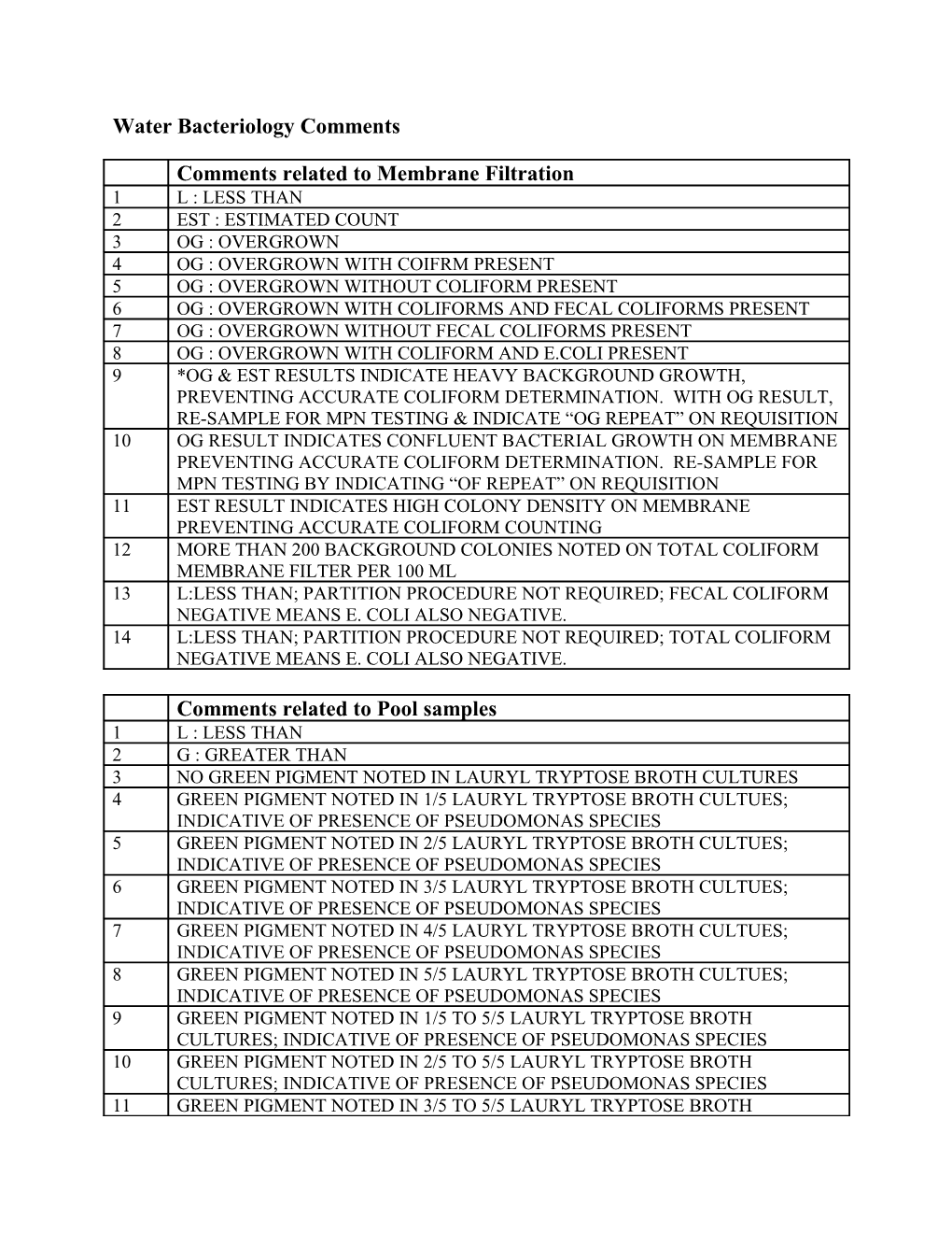 Water Bacteriology Comments