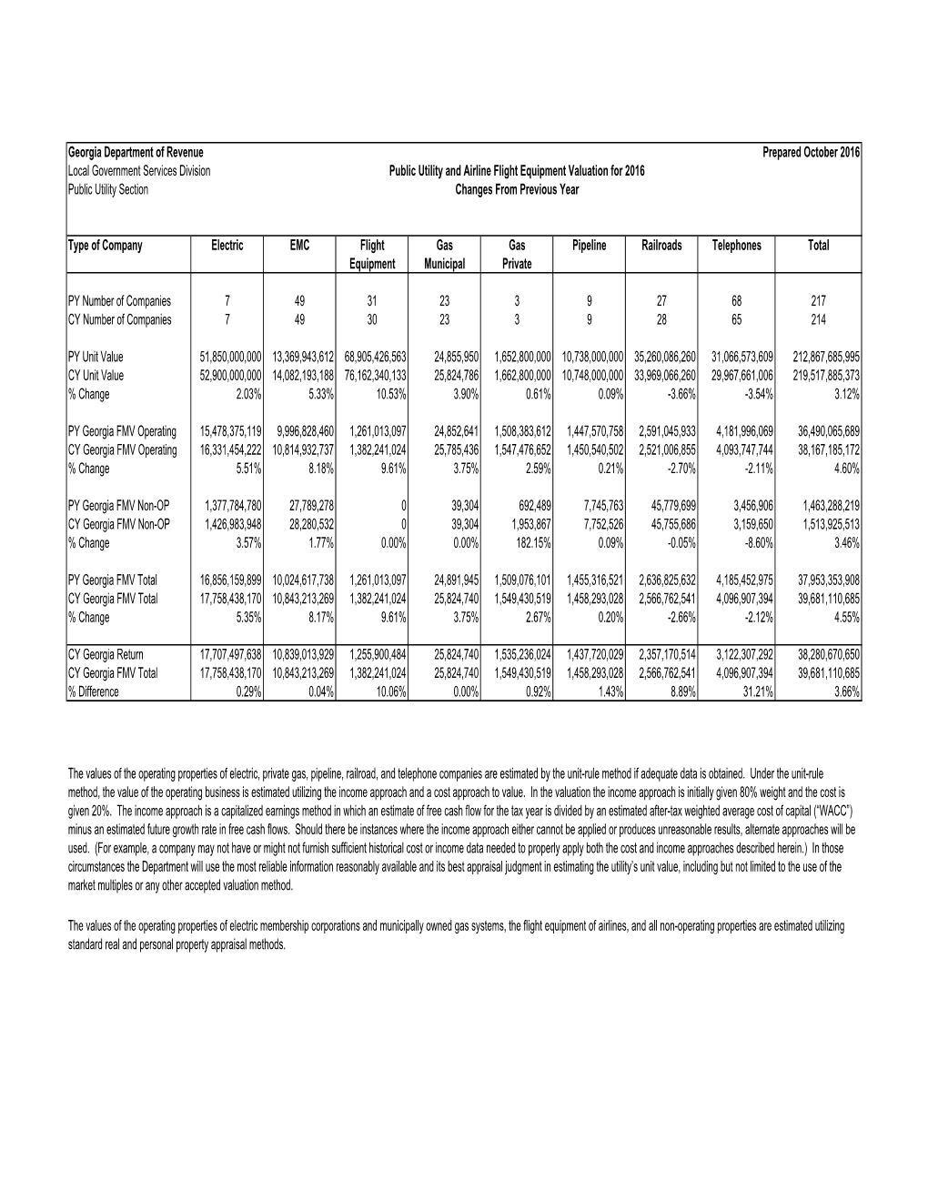 Public Utility and Flight Equipment Ad Valorem Tax Digest 2016