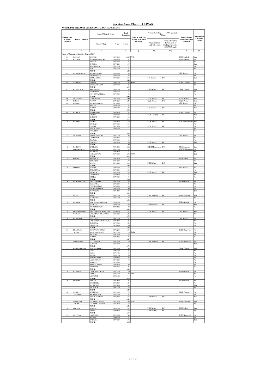 Service Area Plan :: ALWAR NUMBER of VILLAGES UNDER EACH GRAM PANCHAYAT