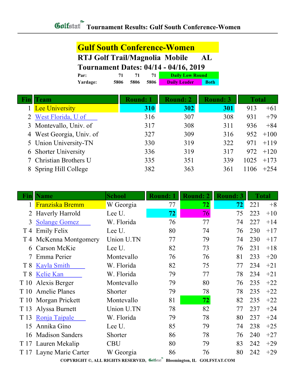 Gulf South Conference-Women