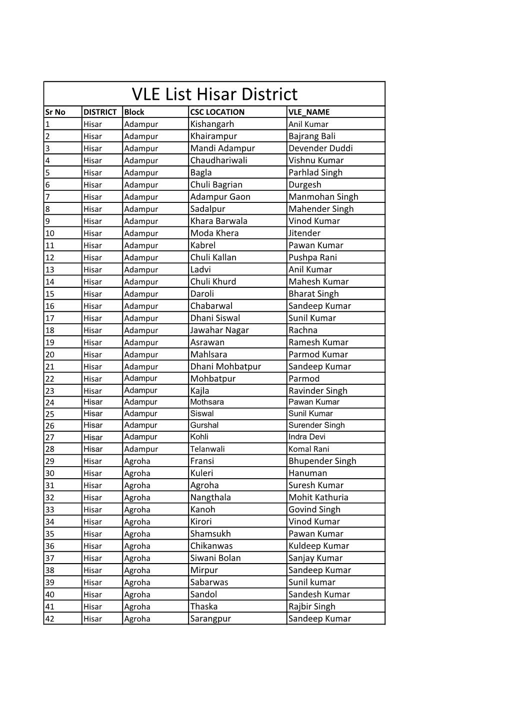 VLE List Hisar District