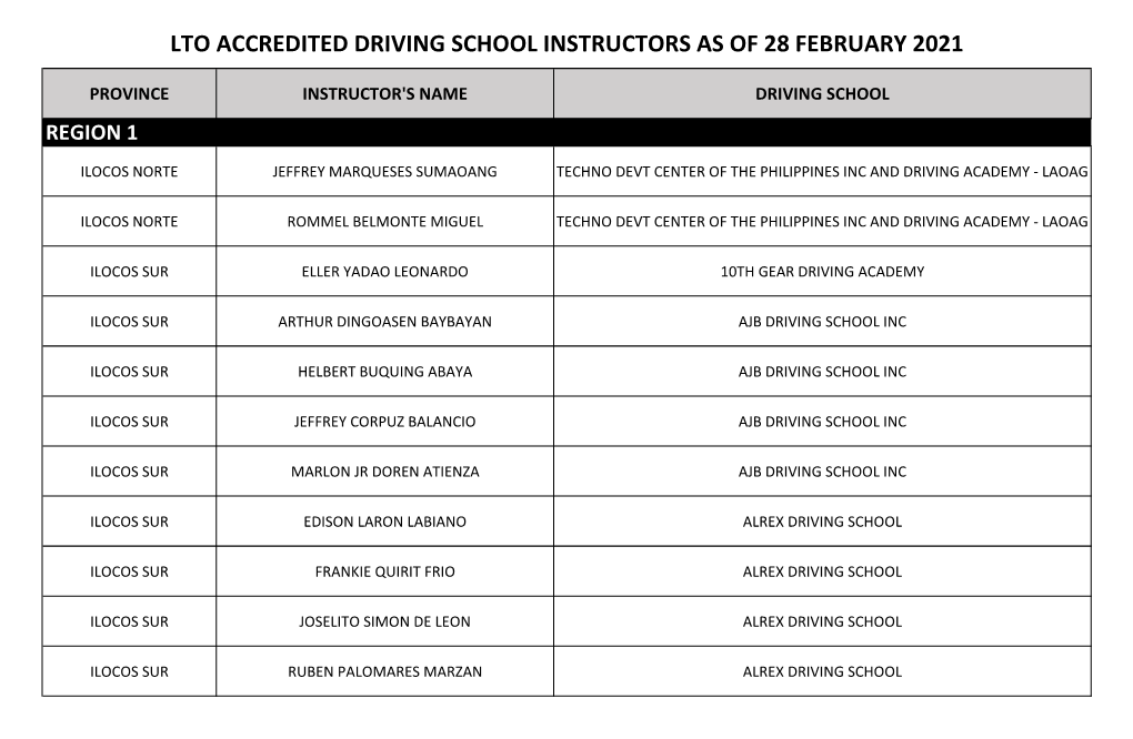 Lto Accredited Driving School Instructors As of 28 February 2021