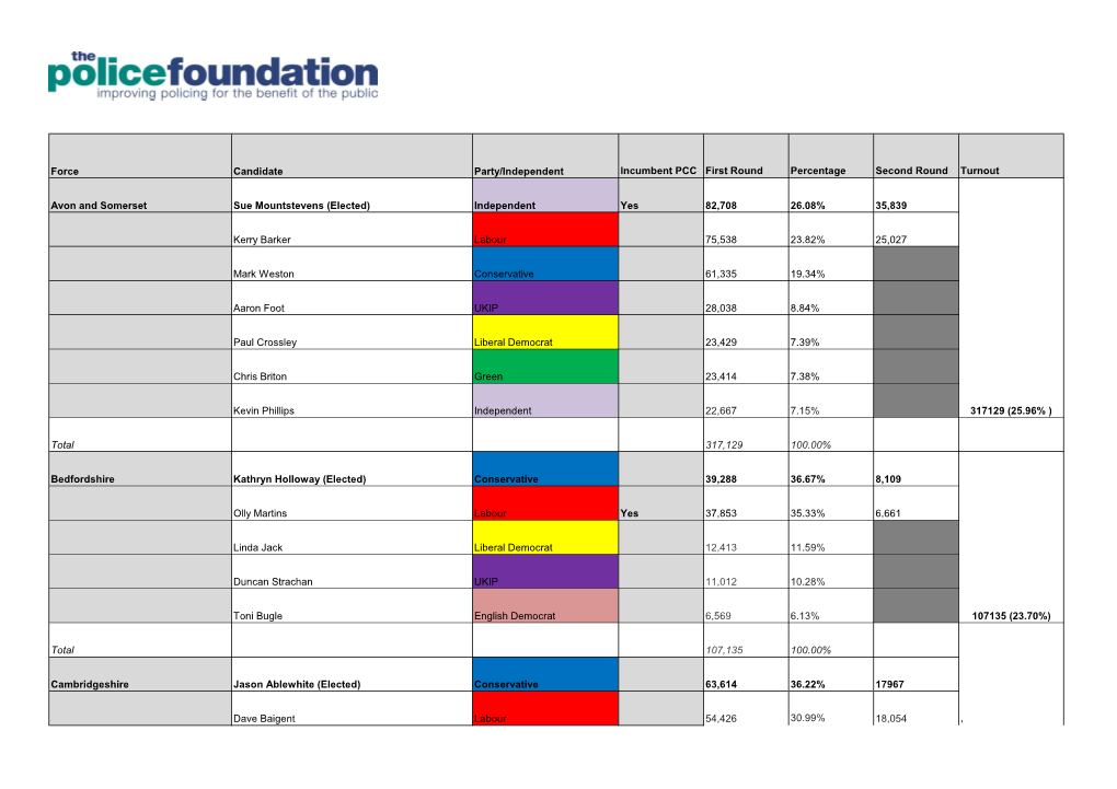 Force Candidate Party/Independent Incumbent PCC First Round Percentage Second Round Turnout