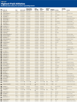 Highest-Paid Athletes Ranked by Base Salary for Current Or Upcoming Season