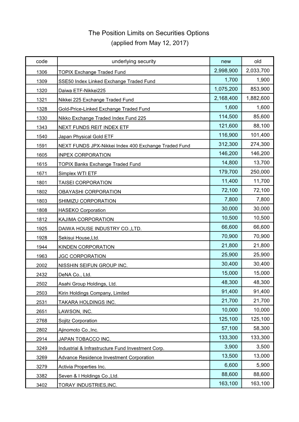 The Position Limits on Securities Options (Applied from May 12, 2017) Code Underlying Security New Old