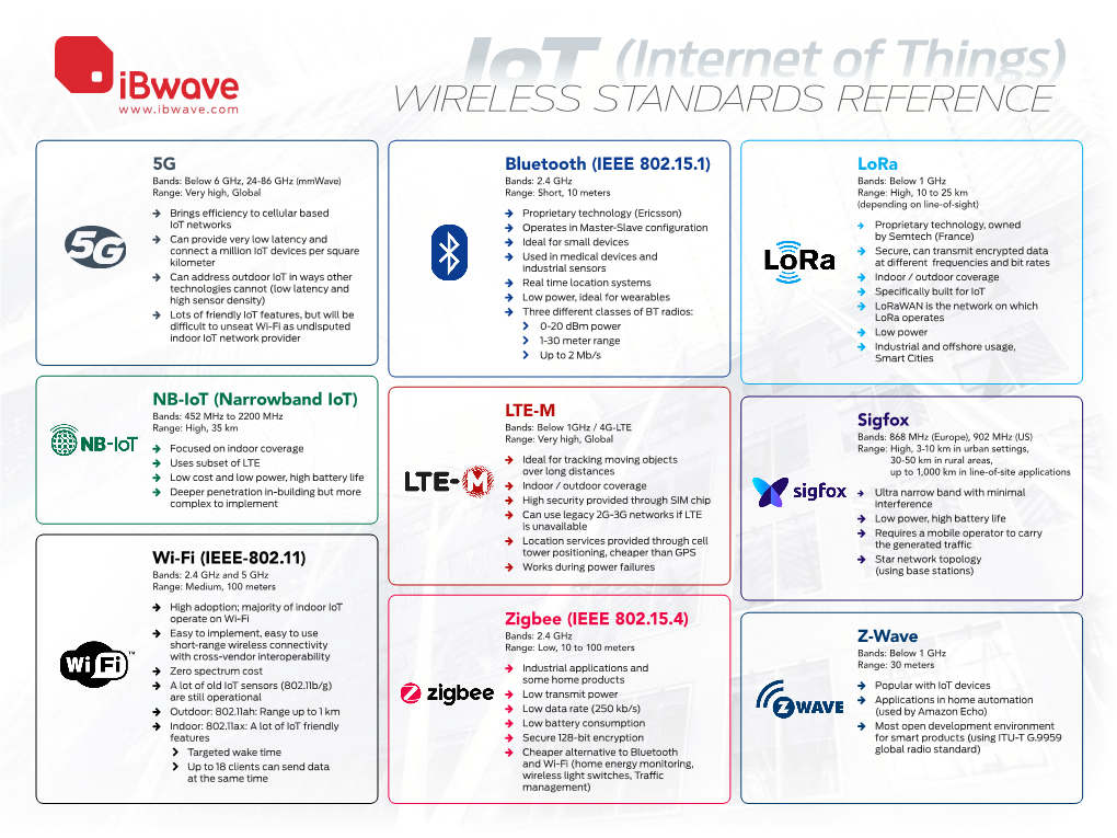 Lora LTE-M Bluetooth (IEEE 802.15.1) 5G NB-Iot