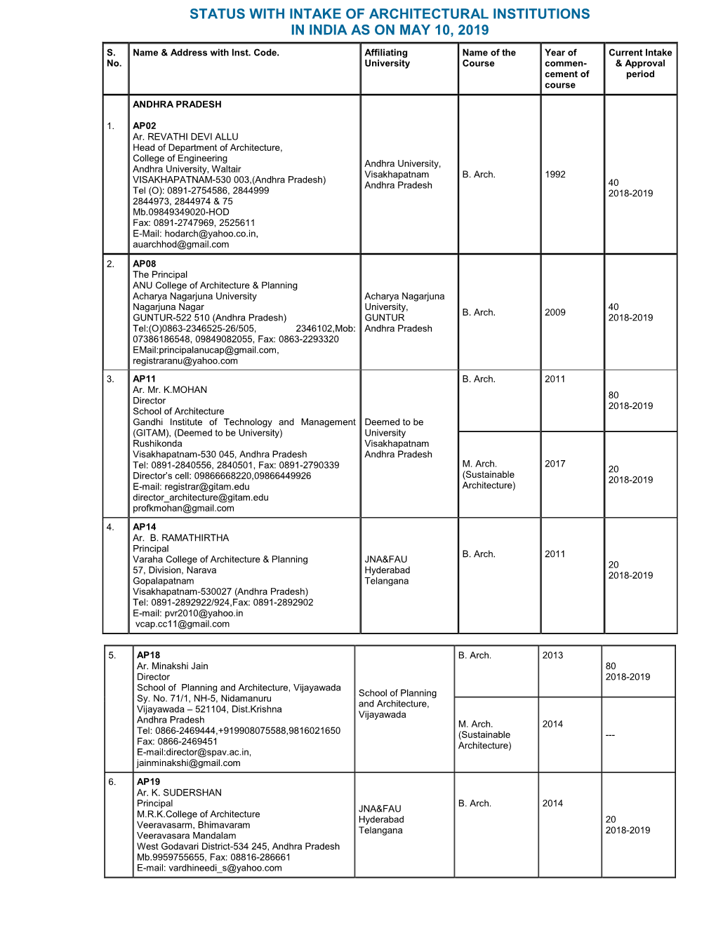 Status with Intake of Architectural Institutions in India As on May 10, 2019