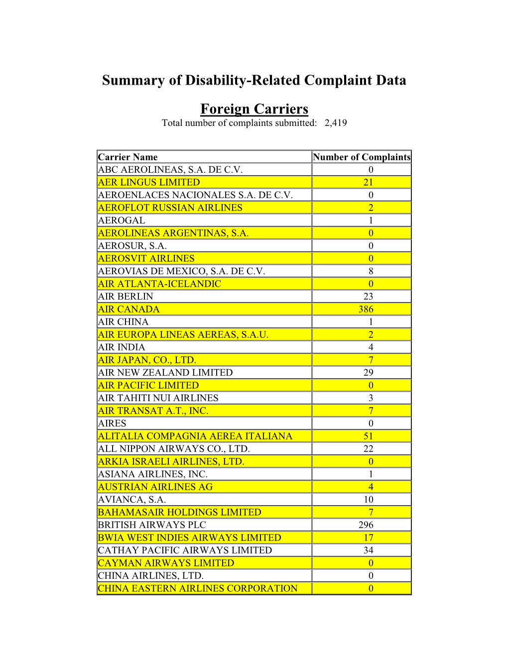 Summary of Disability-Related Complaint Data Foreign Carriers Total Number of Complaints Submitted: 2,419