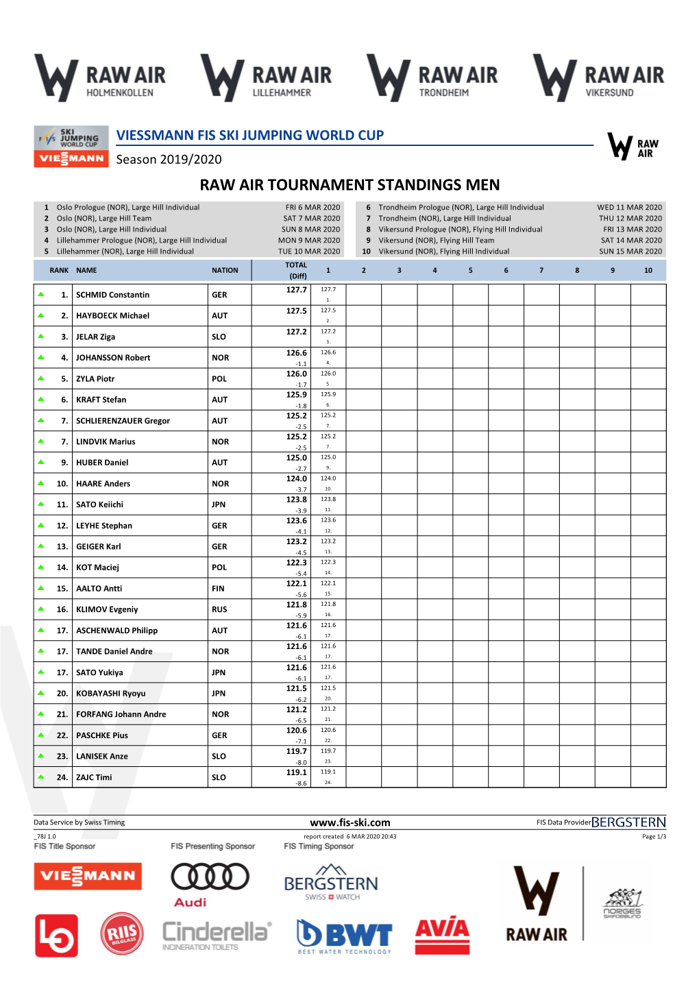 Raw Air Tournament Standings Men