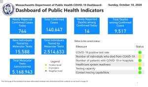 COVID-19 Dashboard- Sunday, October 18, 2020 Dashboard of Public Health Indicators