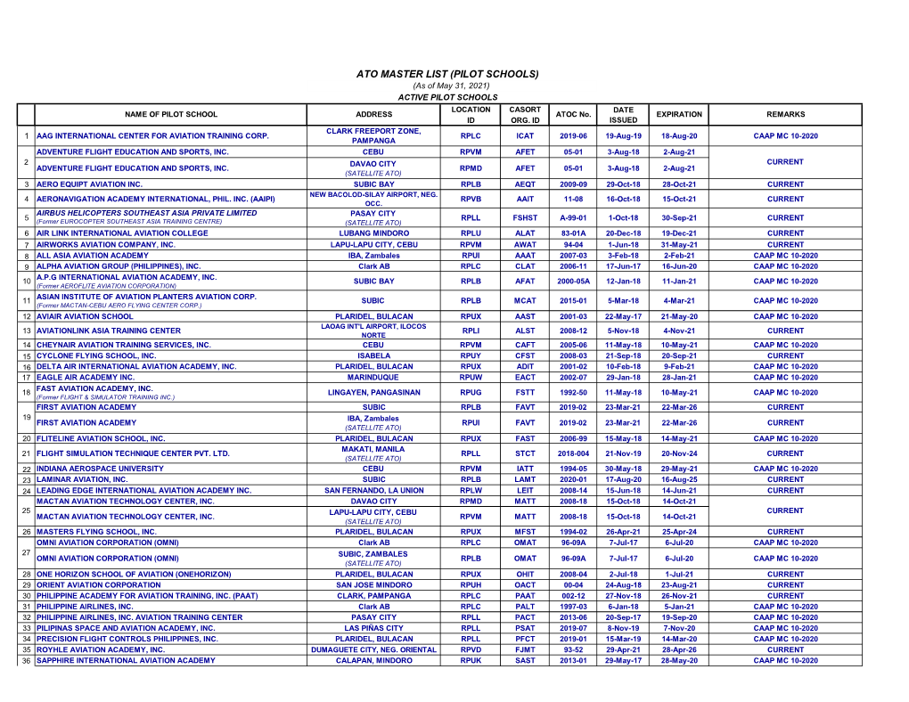 ATO MASTER LIST (PILOT SCHOOLS) (As of May 31, 2021) ACTIVE PILOT SCHOOLS LOCATION CASORT DATE NAME of PILOT SCHOOL ADDRESS ATOC No