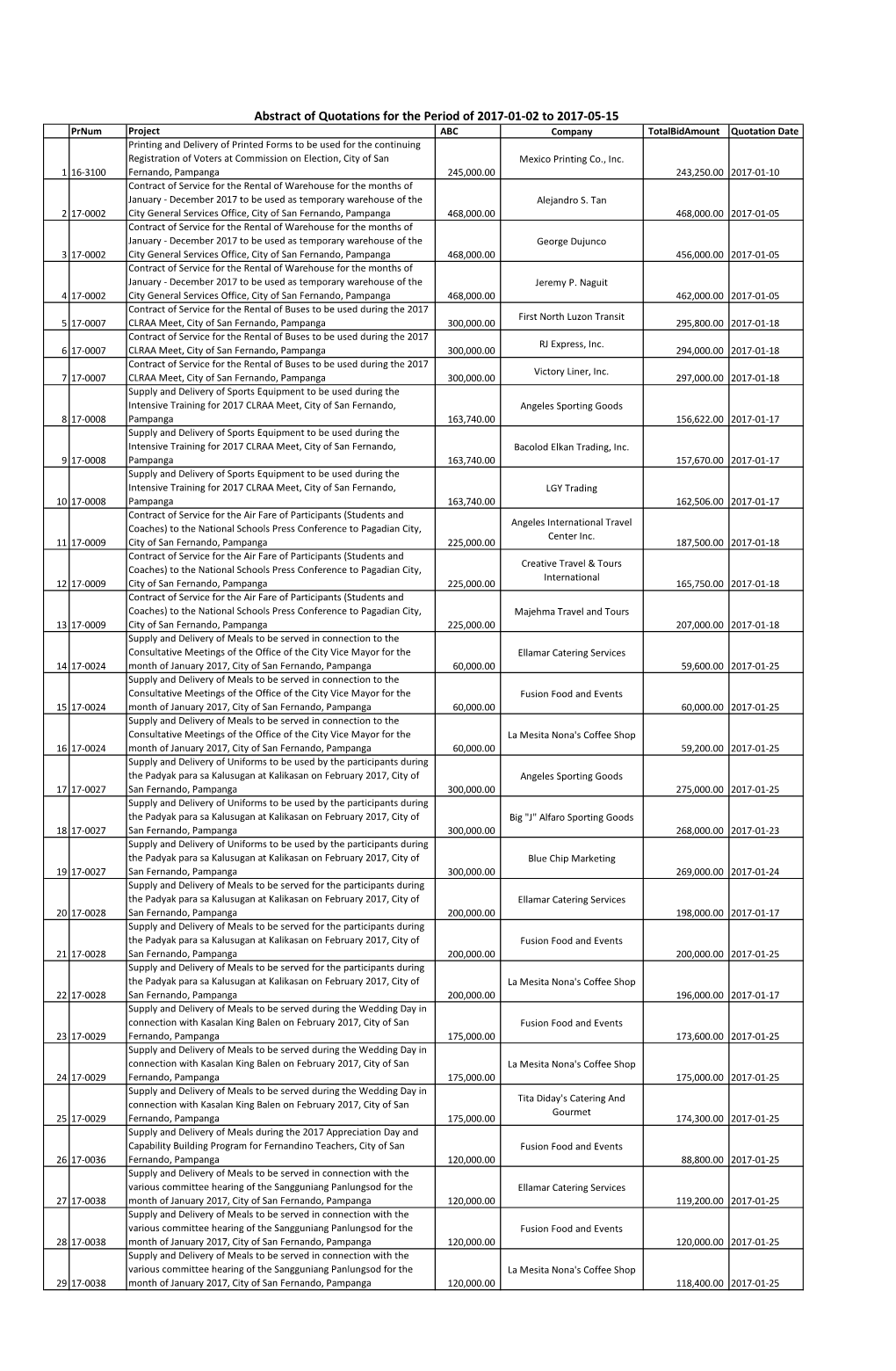 Abstract of Quotations for the Period of 2017-01-02 to 2017-05-15