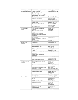 Sequence Events Scriptures the Gathering Together Coming of Our