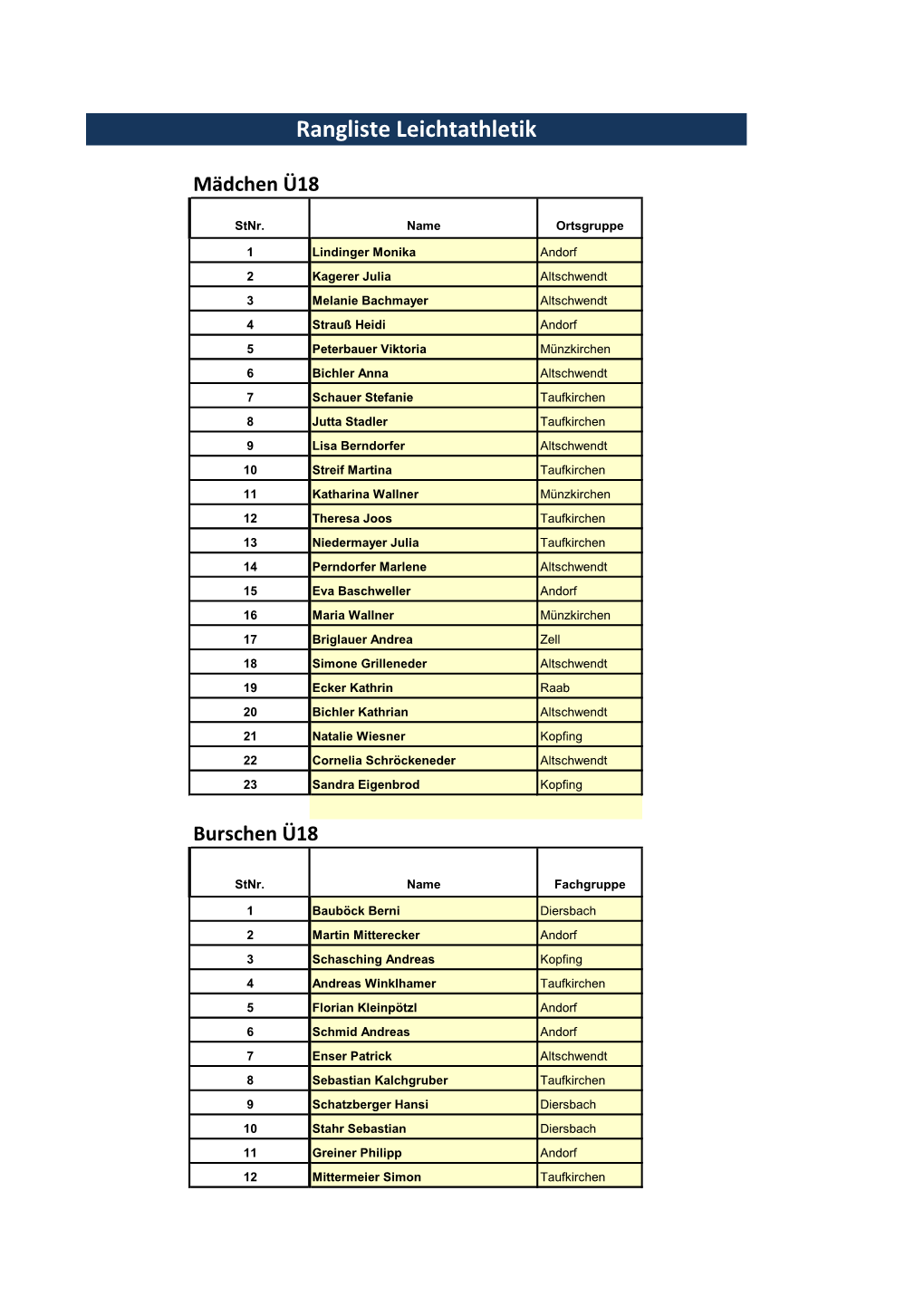 Rangliste Leichtathletik