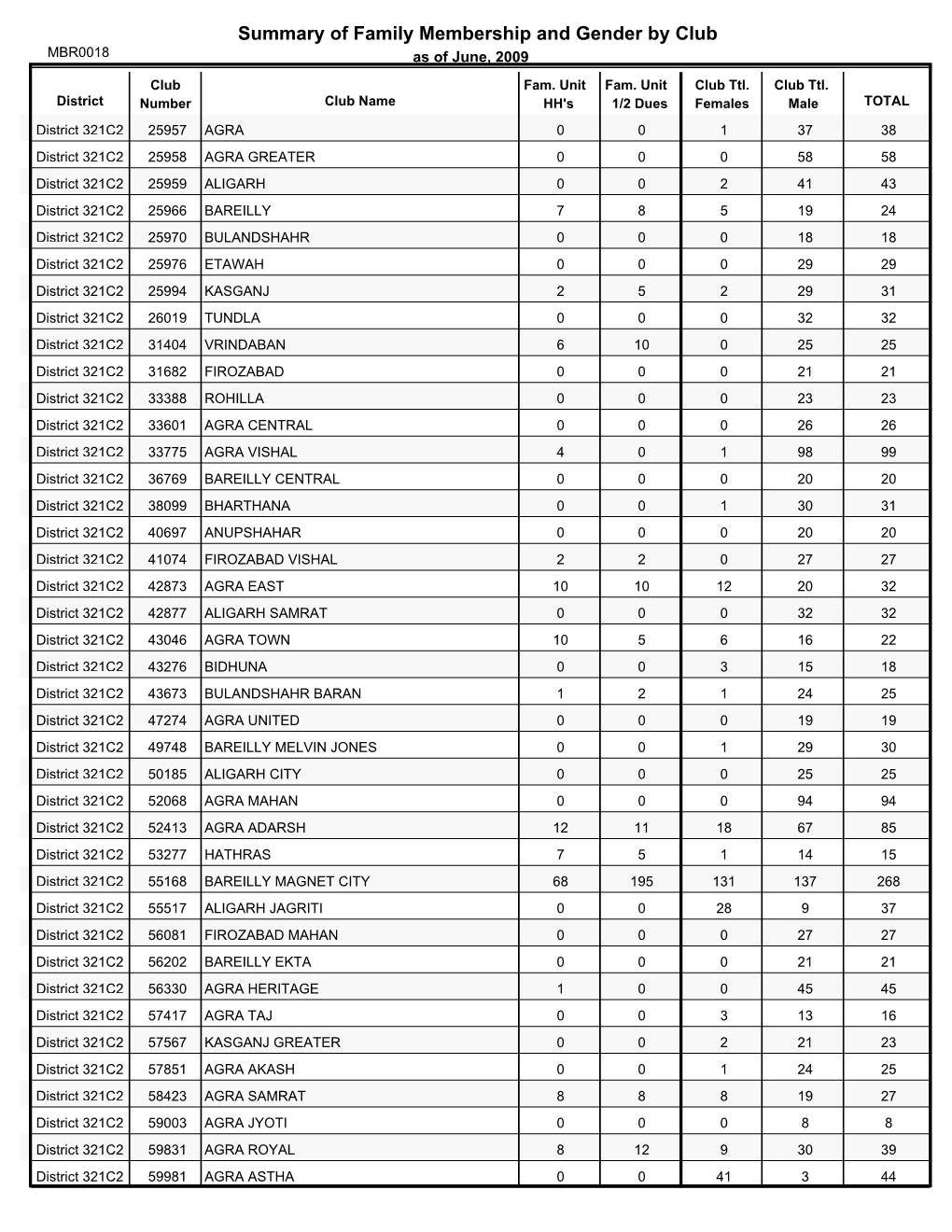 Summary of Family Membership and Gender by Club MBR0018 As of June, 2009