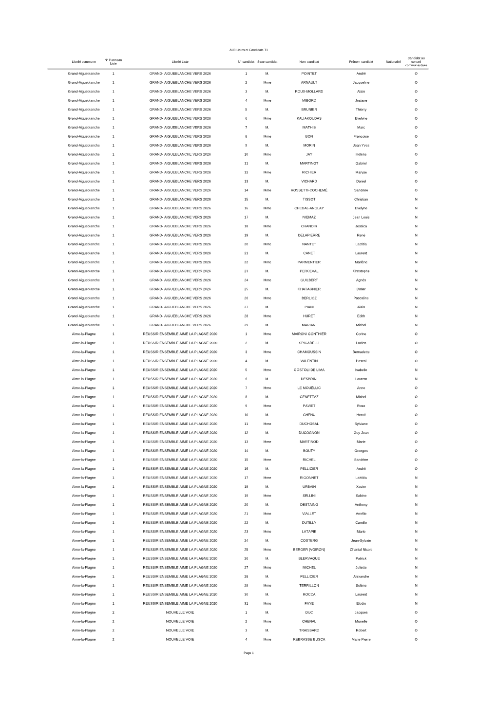 ALB Listes Et Candidats T1 Page 1 Libellé Commune Libellé Liste N