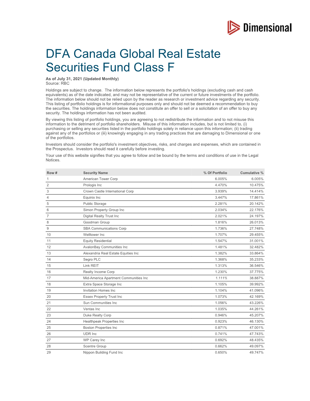 DFA Canada Global Real Estate Securities Fund Class F As of July 31, 2021 (Updated Monthly) Source: RBC Holdings Are Subject to Change