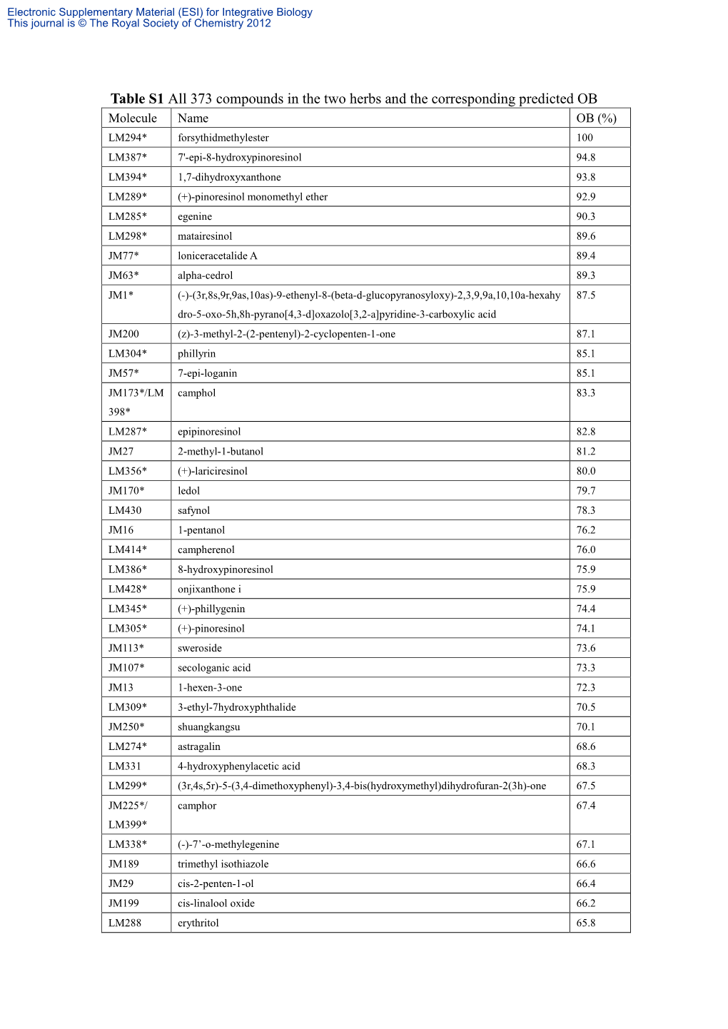 Table S1 All 373 Compounds in the Two Herbs and the Corresponding