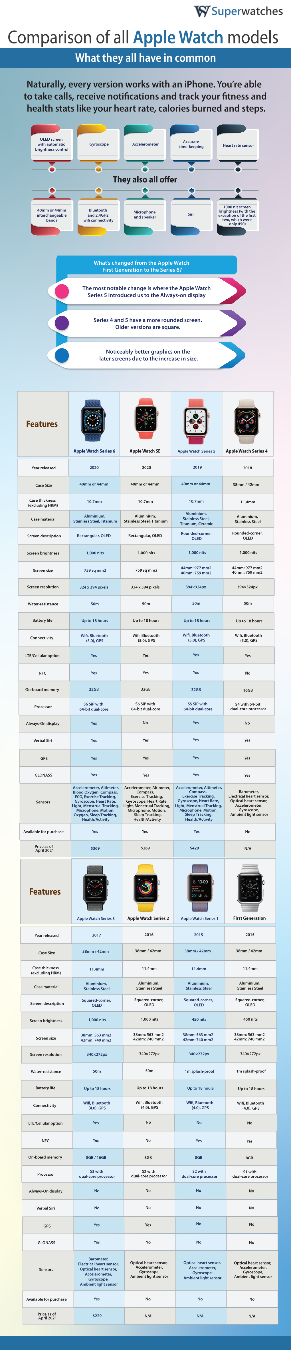 Apple Watch Models What They All Have in Common