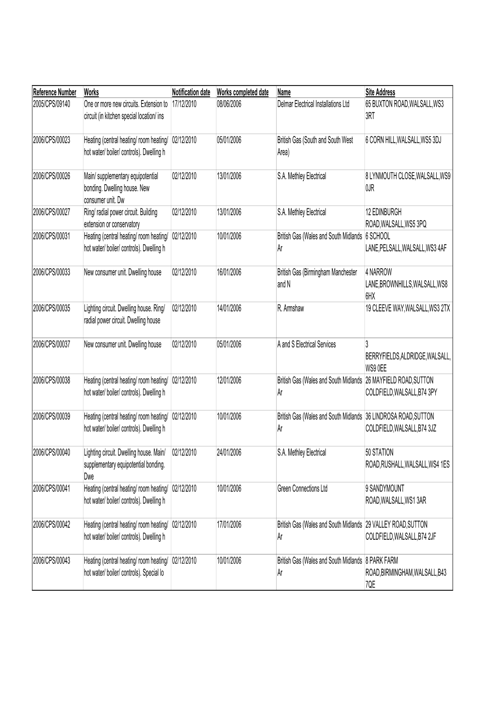 Reference Number Works Notification Date Works Completed Date Name Site Address 2005/CPS/09140 One Or More New Circuits