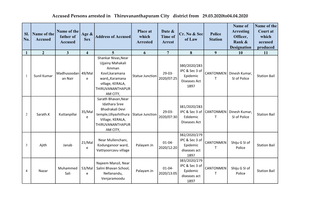 Accused Persons Arrested in Thiruvananthapuram City District from 29.03.2020To04.04.2020