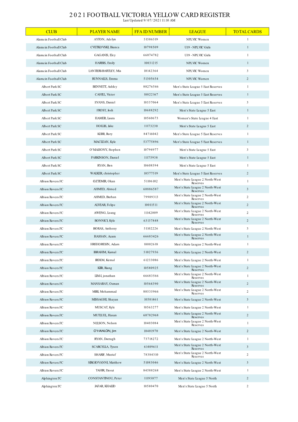 2021 FOOTBALL VICTORIA YELLOW CARD REGISTER Last Updated 9/07/2021 11:10 AM