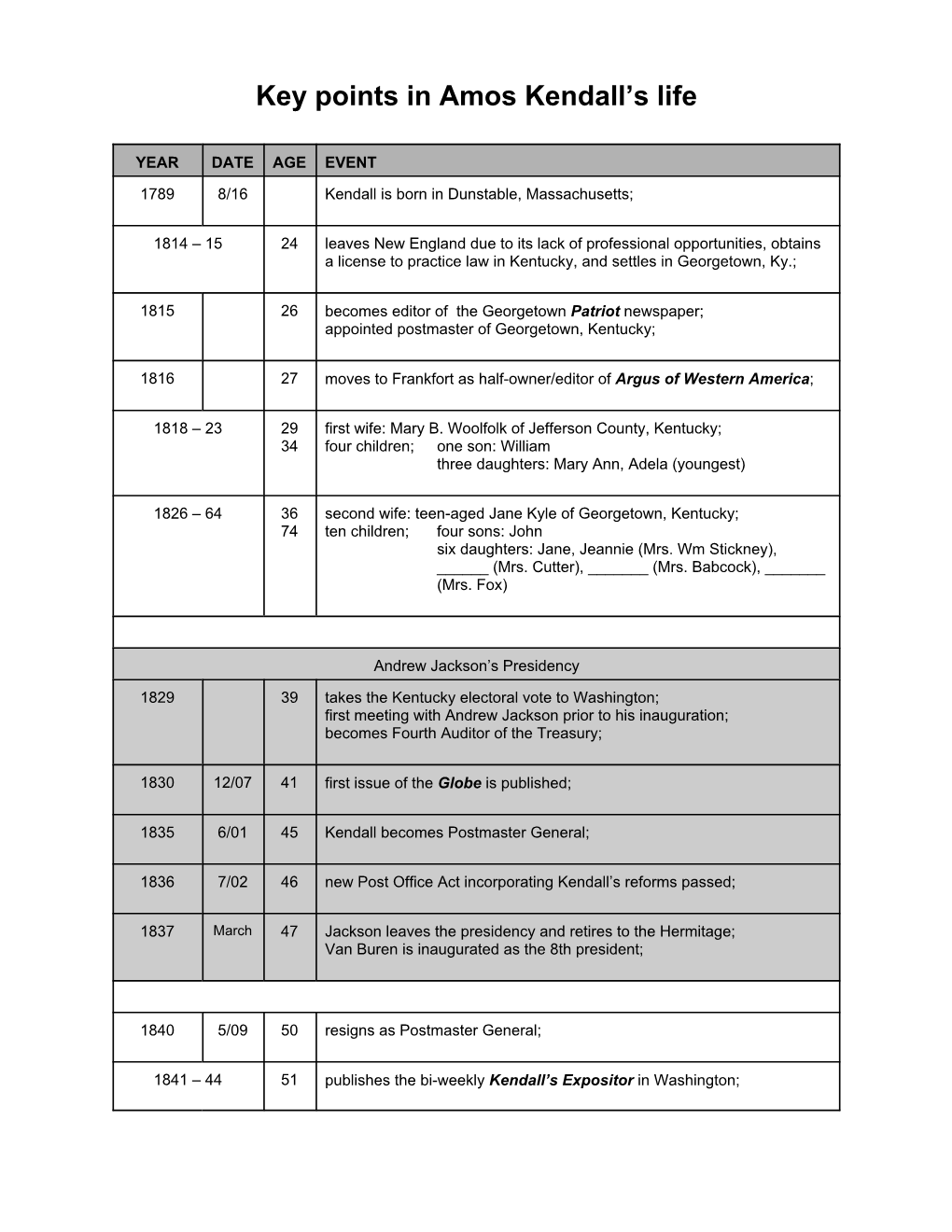 Timeline of Amos Kendall's Life