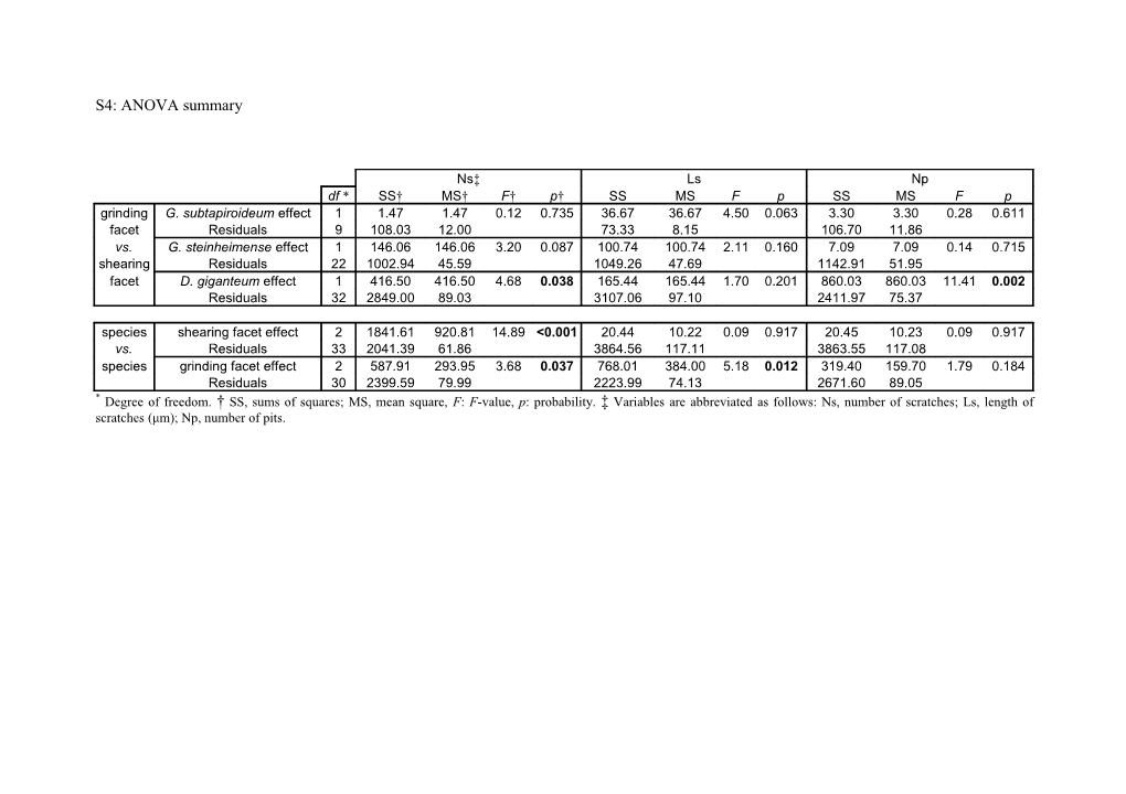 S4: ANOVA Summary