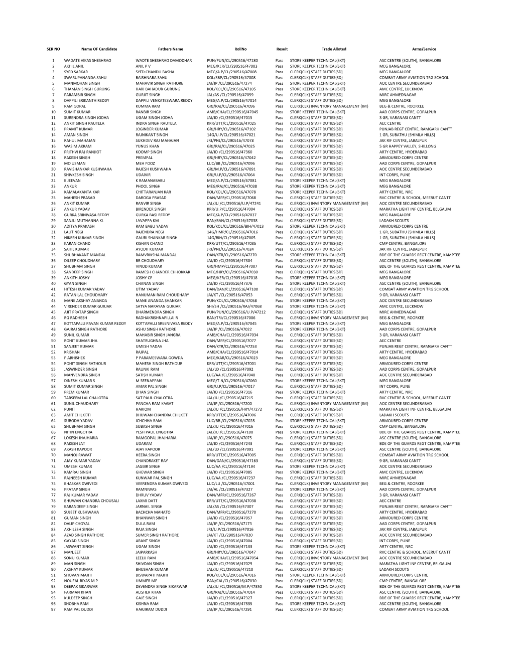 Combined Merit List CEE 29