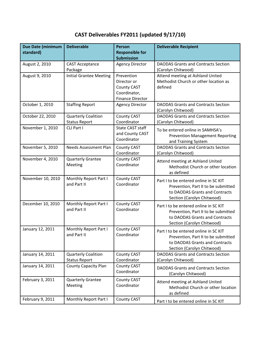 To Be Entered Online in SAMHSA S Prevention Management Reporting and Training System