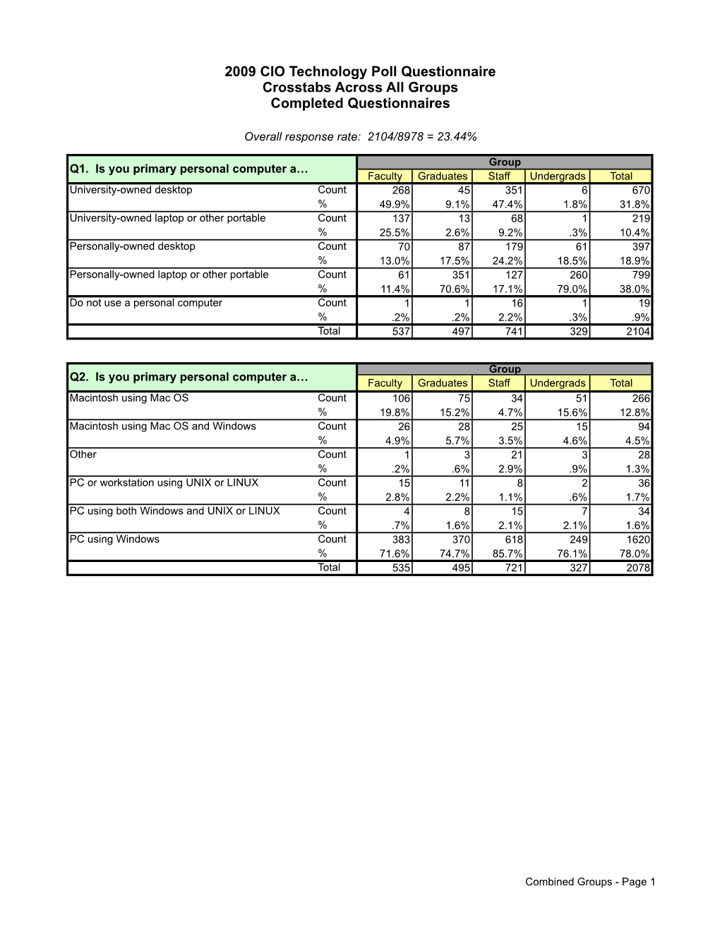 2009 CIO Technology Poll Questionnaire Crosstabs Across All Groups Completed Questionnaires