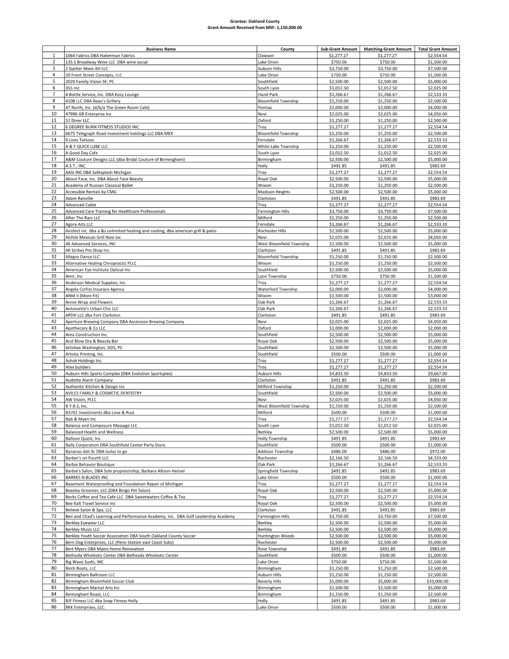 Oakland County Grant Amount Received from MSF: 1,150,000.00