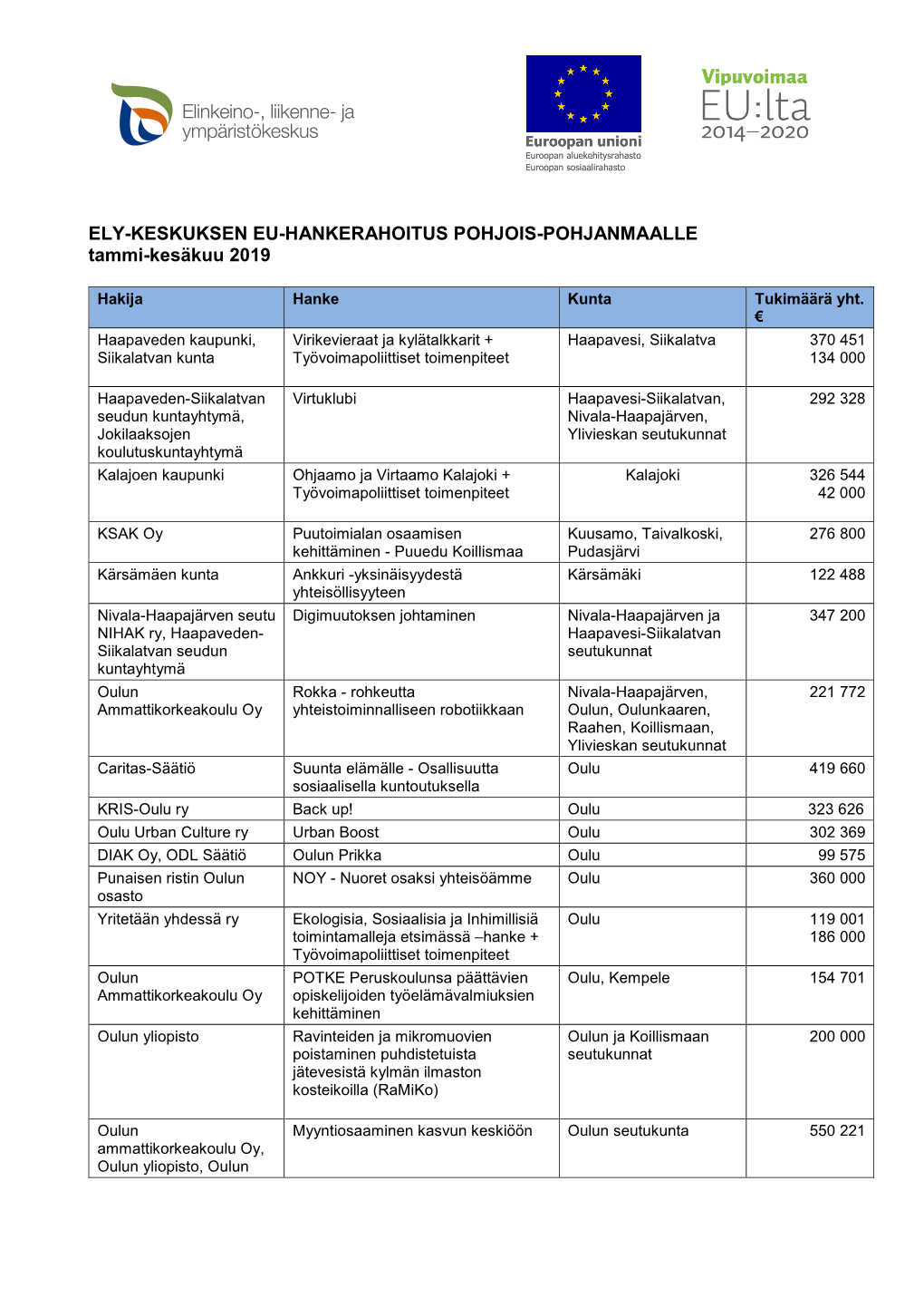 EU-HANKERAHOITUS POHJOIS-POHJANMAALLE Tammi-Kesäkuu 2019