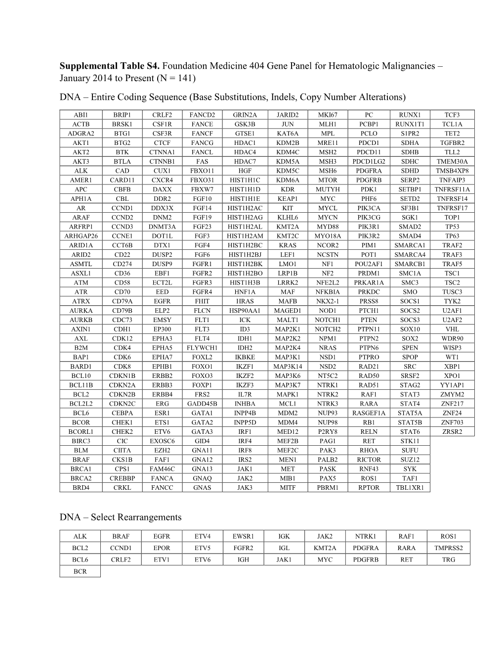 Supplemental Table S4. Foundation Medicine 404 Gene Panel For