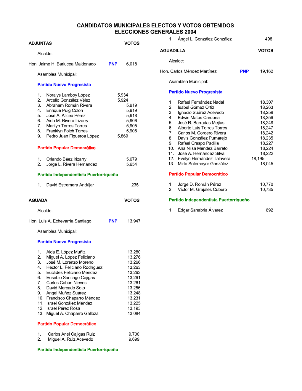 Candidatos Municipales Electos Y Votos Obtenidos Elecciones Generales 2004 1