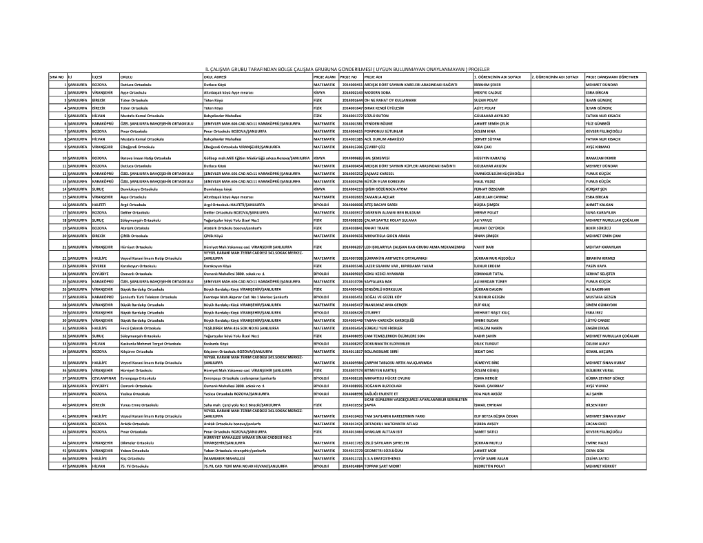 Uygun Bulunmayan Onaylanmayan ) Projeler Sira No Ili Ilçesi Okulu Okul Adresi Proje Alani Proje No Proje Adi 1