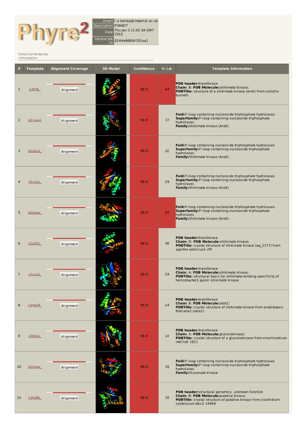 Phyre 2 Results for P0A6D7