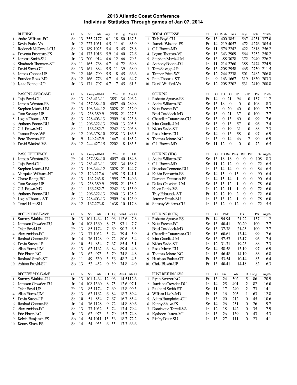 2013 Atlantic Coast Conference Individual Statistics Through Games of Jan 07, 2014