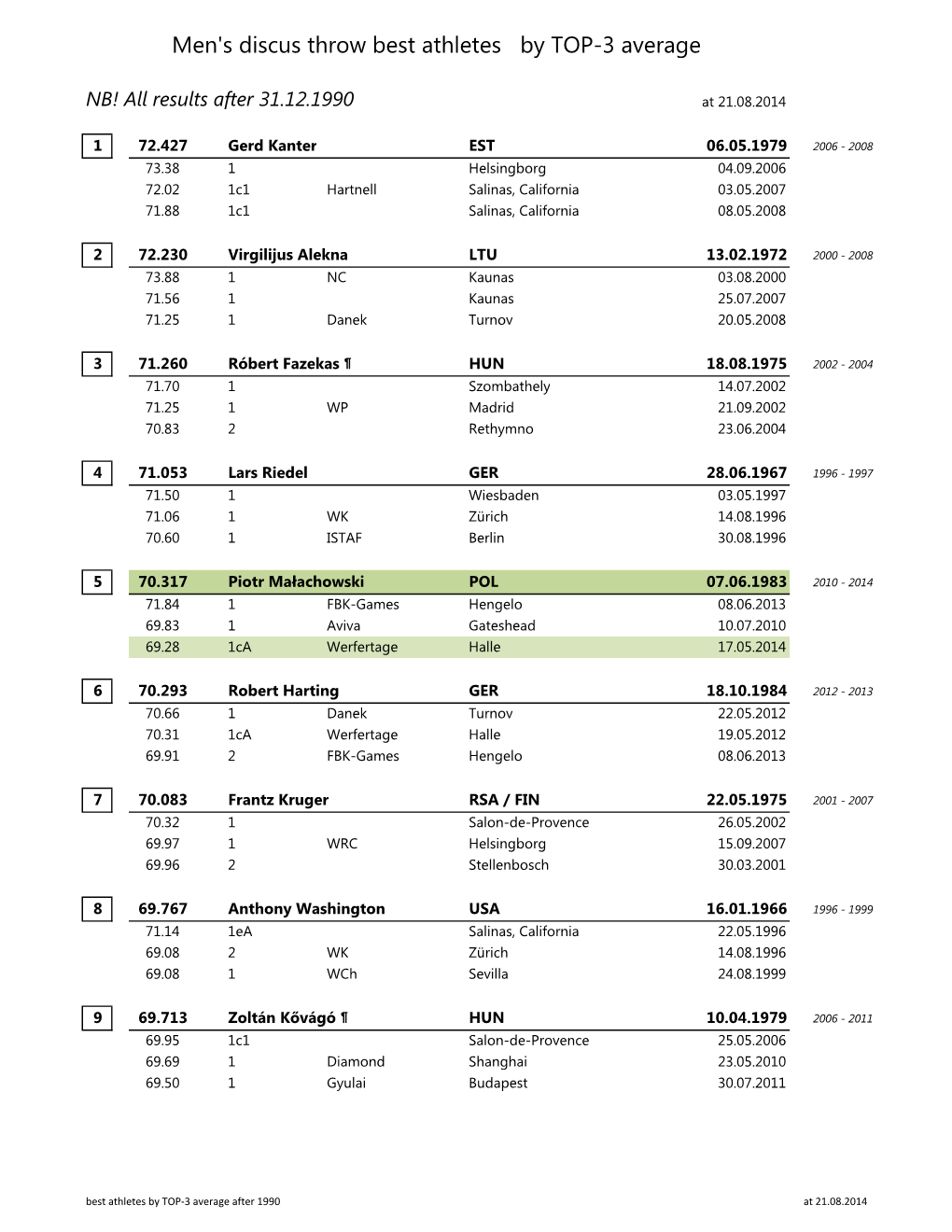 Men's Discus Throw Best Athletes by TOP-3 Average